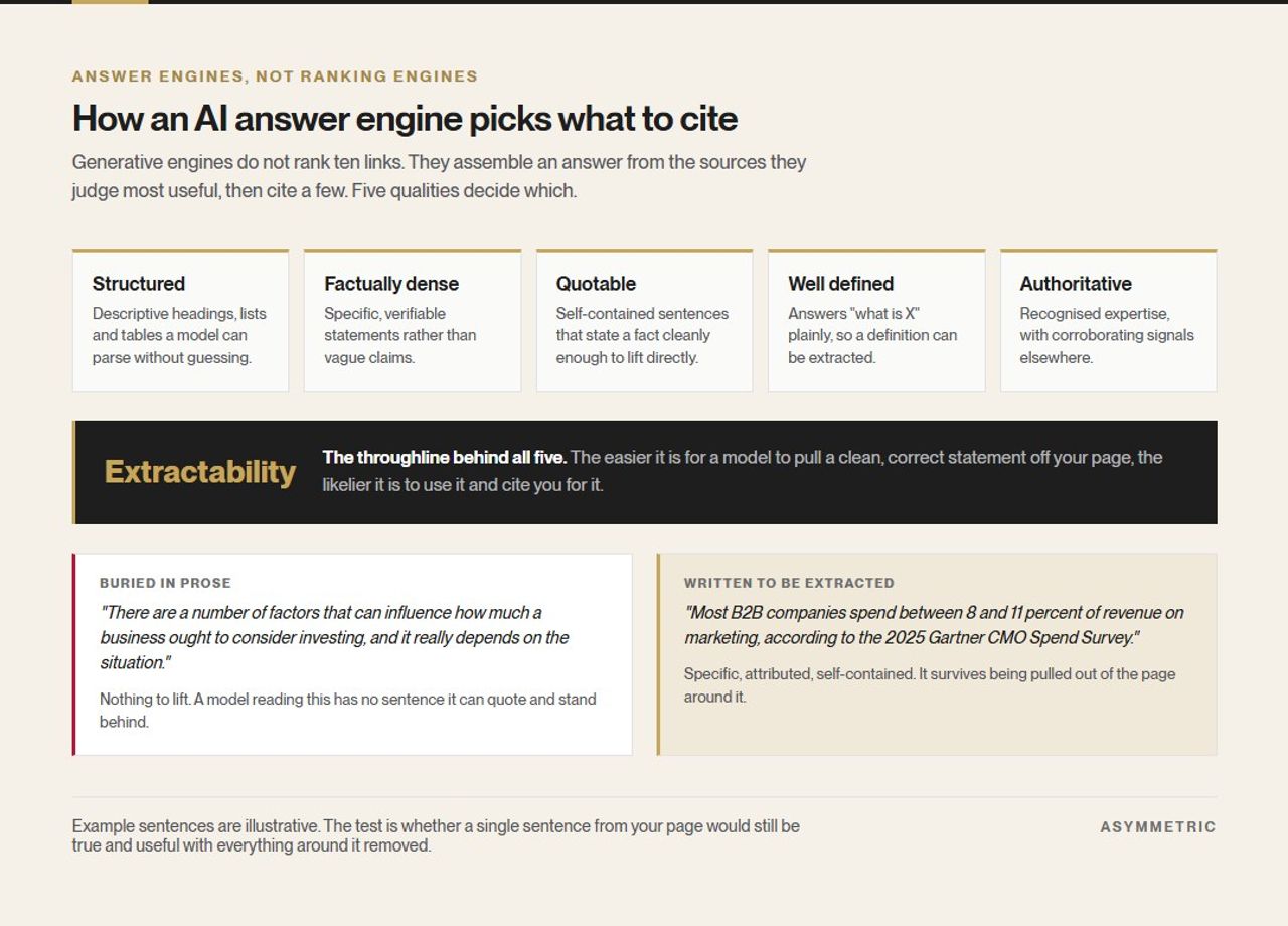 Five qualities AI answer engines favour when choosing sources: structured, factually dense, quotable, well defined and authoritative, with extractability named as the throughline, and a comparison of a vague sentence against a specific attributed one.