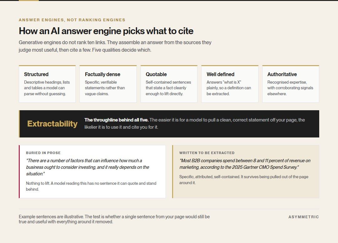 Five qualities AI answer engines favour when choosing sources: structured, factually dense, quotable, well defined and authoritative, with extractability named as the throughline, and a comparison of a vague sentence against a specific attributed one.