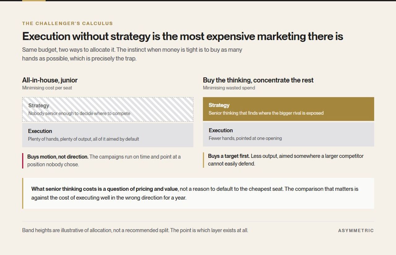 Two budget allocations. An all-in-house junior team has execution capacity but no strategy layer, producing motion without direction. Buying senior thinking first leaves less execution but aims it at an opening a larger rival cannot easily defend.