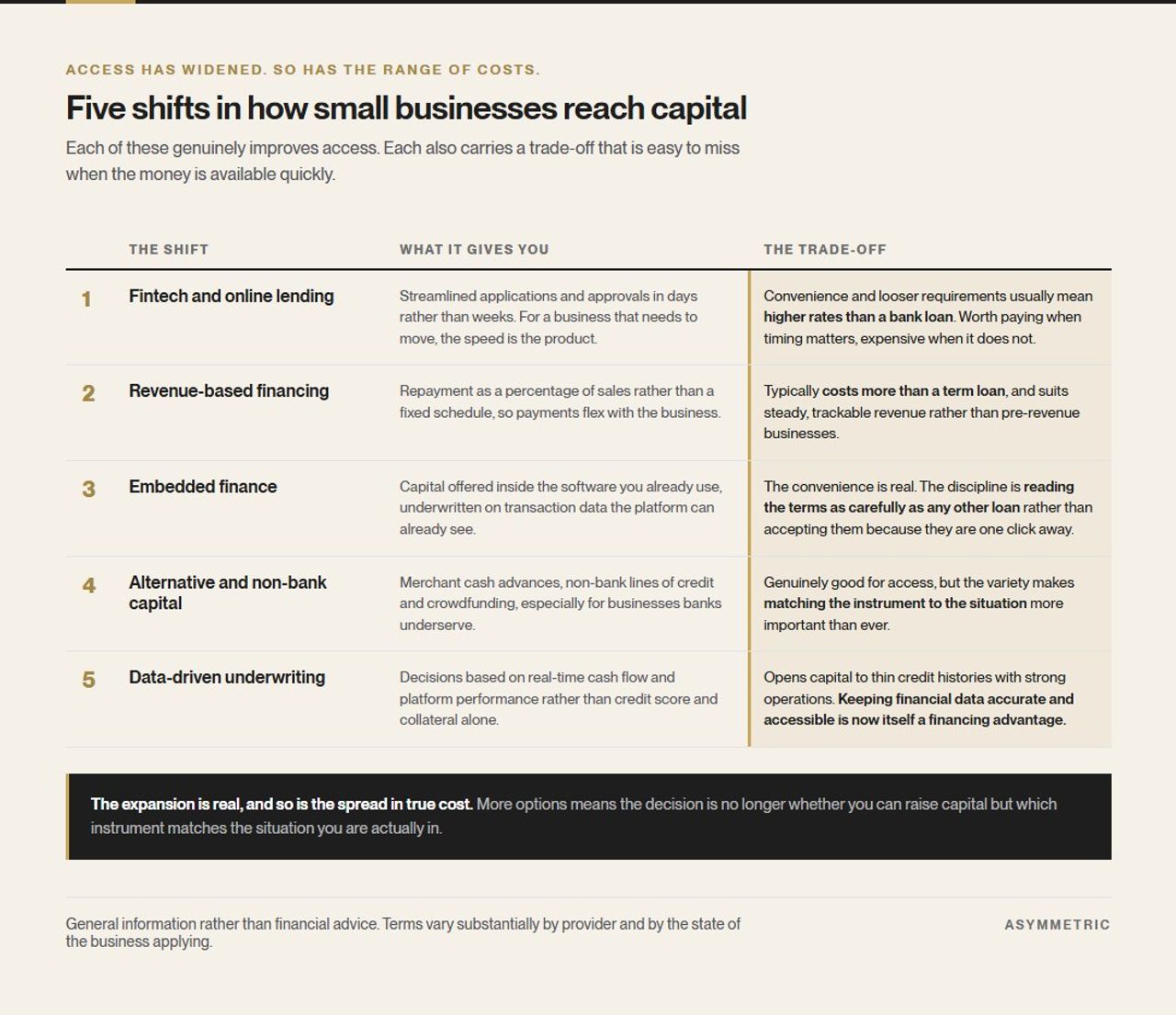 Five shifts in small business financing, each with what it offers and its trade-off: fintech lending, revenue-based financing, embedded finance, alternative non-bank capital, and data-driven underwriting.
