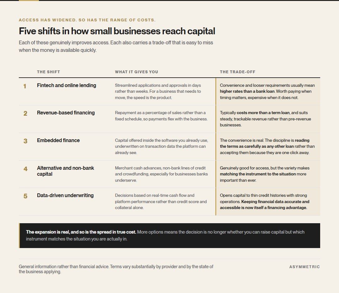 Five shifts in small business financing, each with what it offers and its trade-off: fintech lending, revenue-based financing, embedded finance, alternative non-bank capital, and data-driven underwriting.