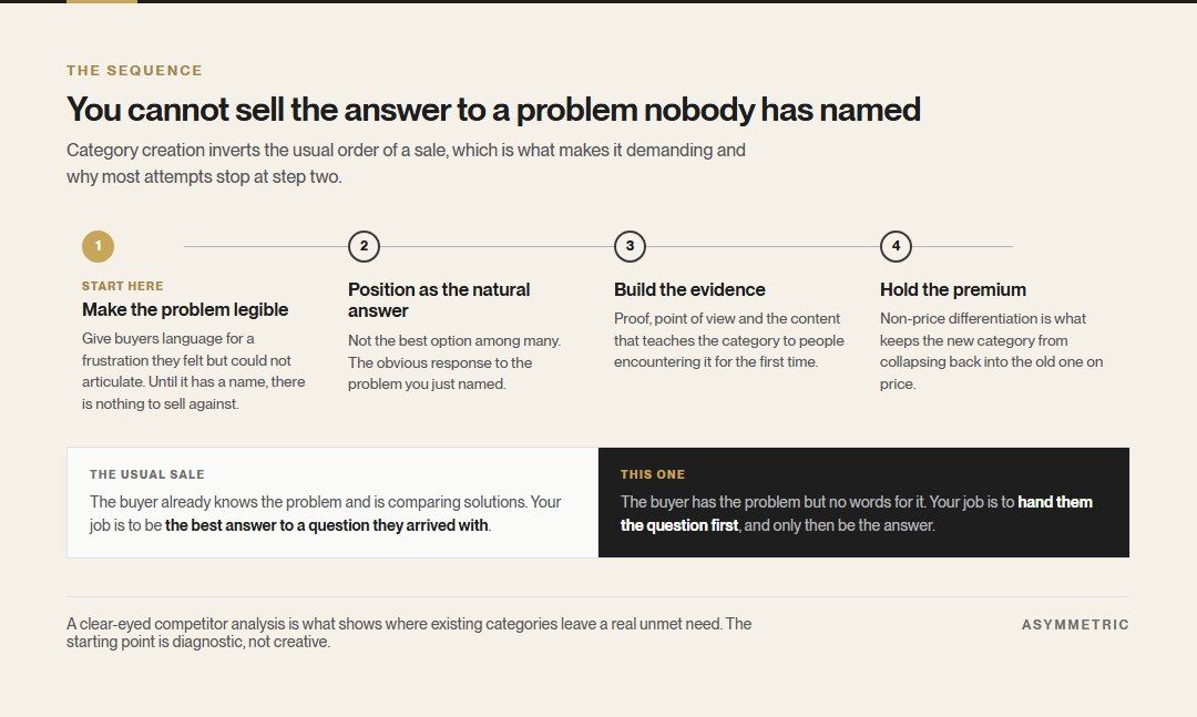 The four steps of category creation: make the problem legible, position as the natural answer, build the evidence that teaches the category, and hold the premium through non-price differentiation. The usual sale answers a question the buyer arrived with; this one hands them the question first.