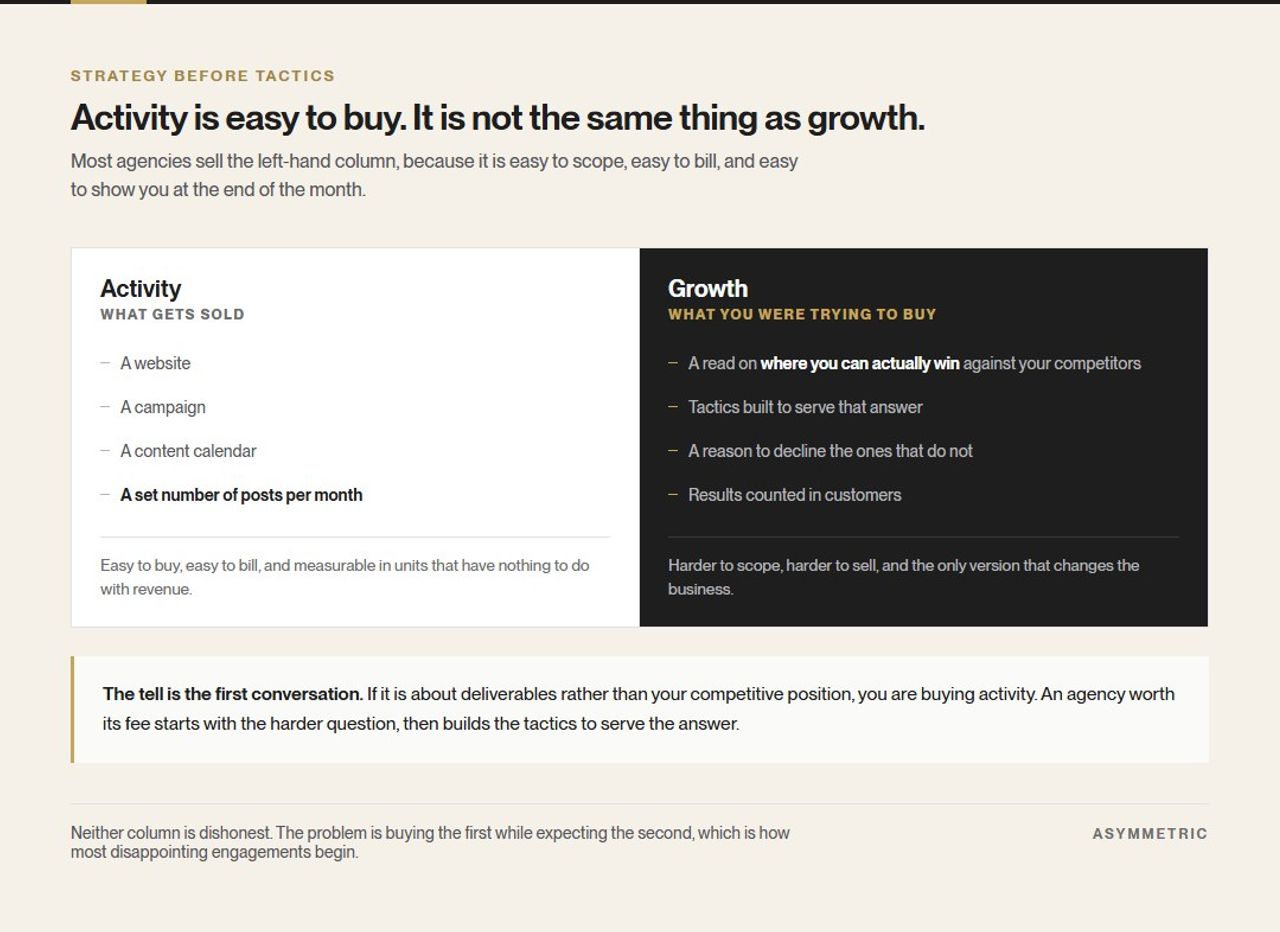 Activity compared with growth. Activity is a website, a campaign, a content calendar and a set number of posts; growth is a read on where you can win, tactics built to serve it, and results counted in customers.
