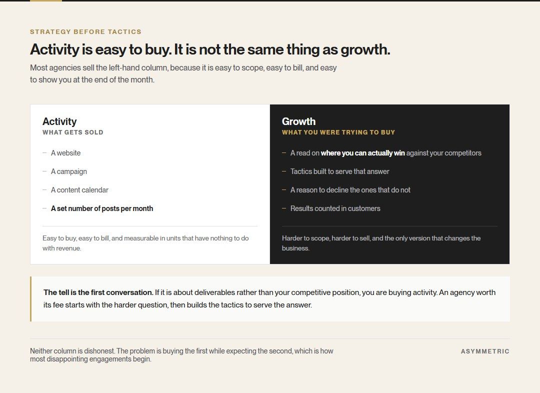 Activity compared with growth. Activity is a website, a campaign, a content calendar and a set number of posts; growth is a read on where you can win, tactics built to serve it, and results counted in customers.