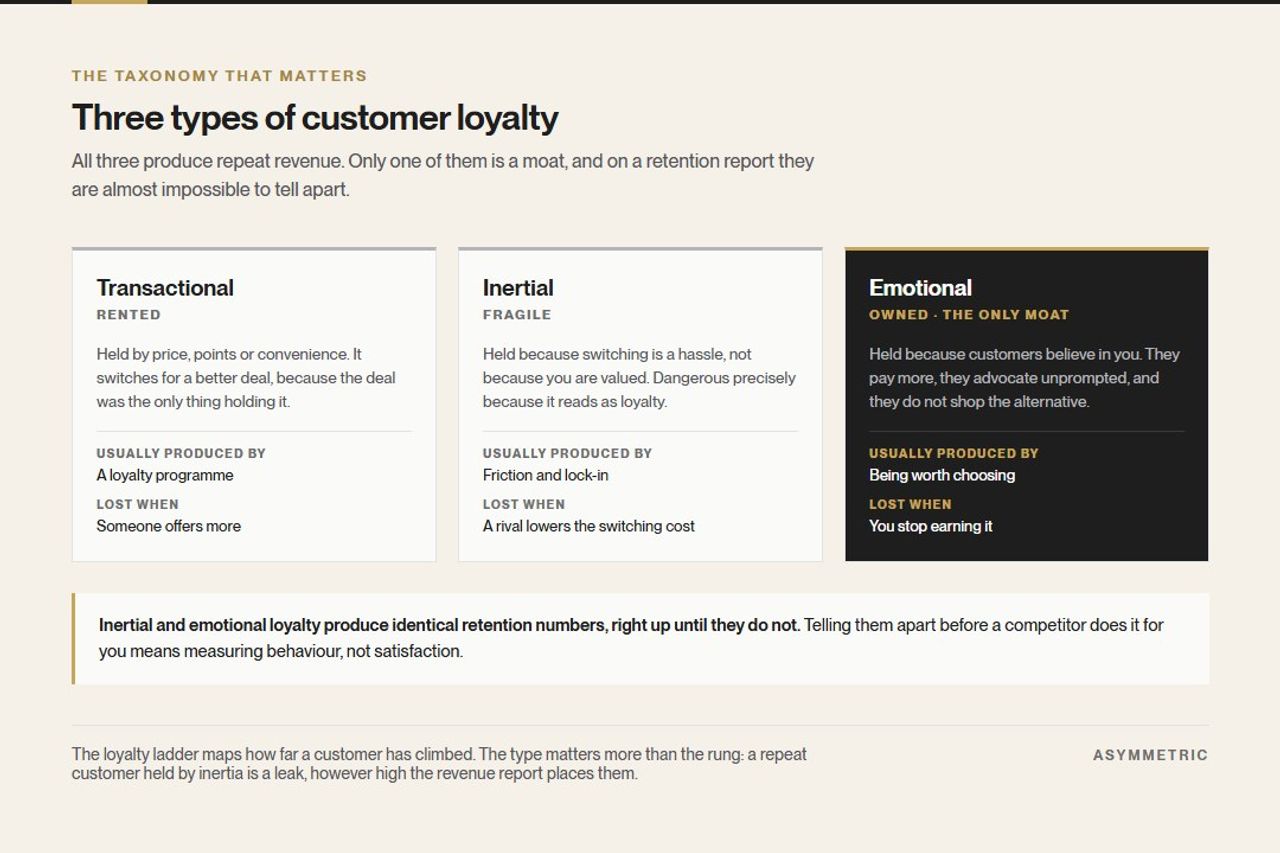 Three types of customer loyalty compared: transactional loyalty is rented and switches for a better deal, inertial loyalty is fragile and held only by switching costs, and emotional loyalty is owned and the only one that functions as a moat.
