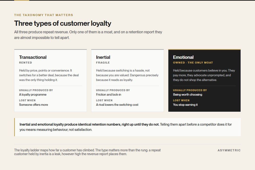 Three types of customer loyalty compared: transactional loyalty is rented and switches for a better deal, inertial loyalty is fragile and held only by switching costs, and emotional loyalty is owned and the only one that functions as a moat.