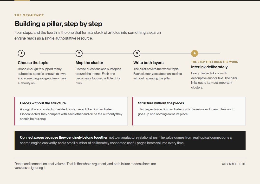 Four steps to build a pillar: choose the topic, map the cluster, write both layers, and interlink deliberately. Two failure modes are shown: producing pieces without the structure, and forcing thin pages into a cluster.