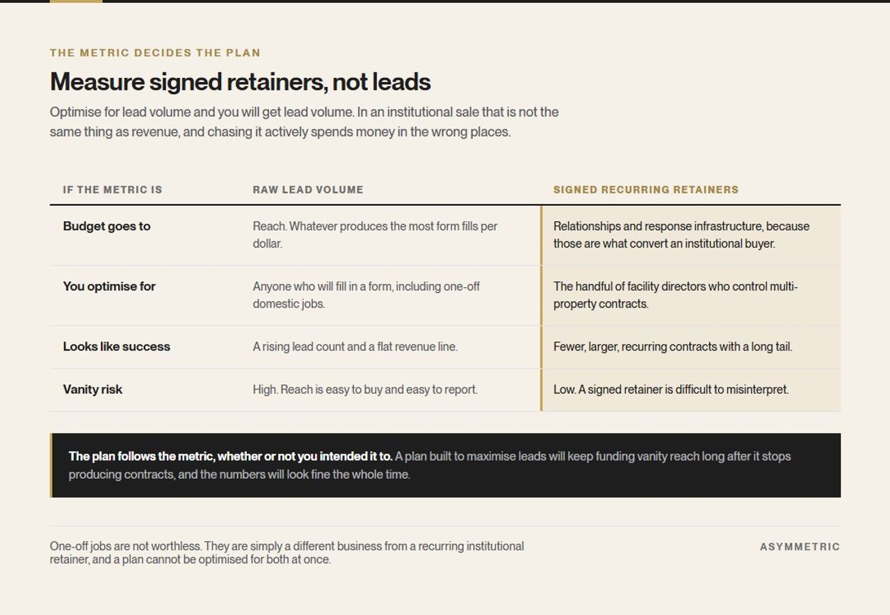How the chosen metric changes the plan. Optimising for raw lead volume sends budget to reach and rewards form fills; optimising for signed recurring retainers sends it to relationships and response infrastructure.