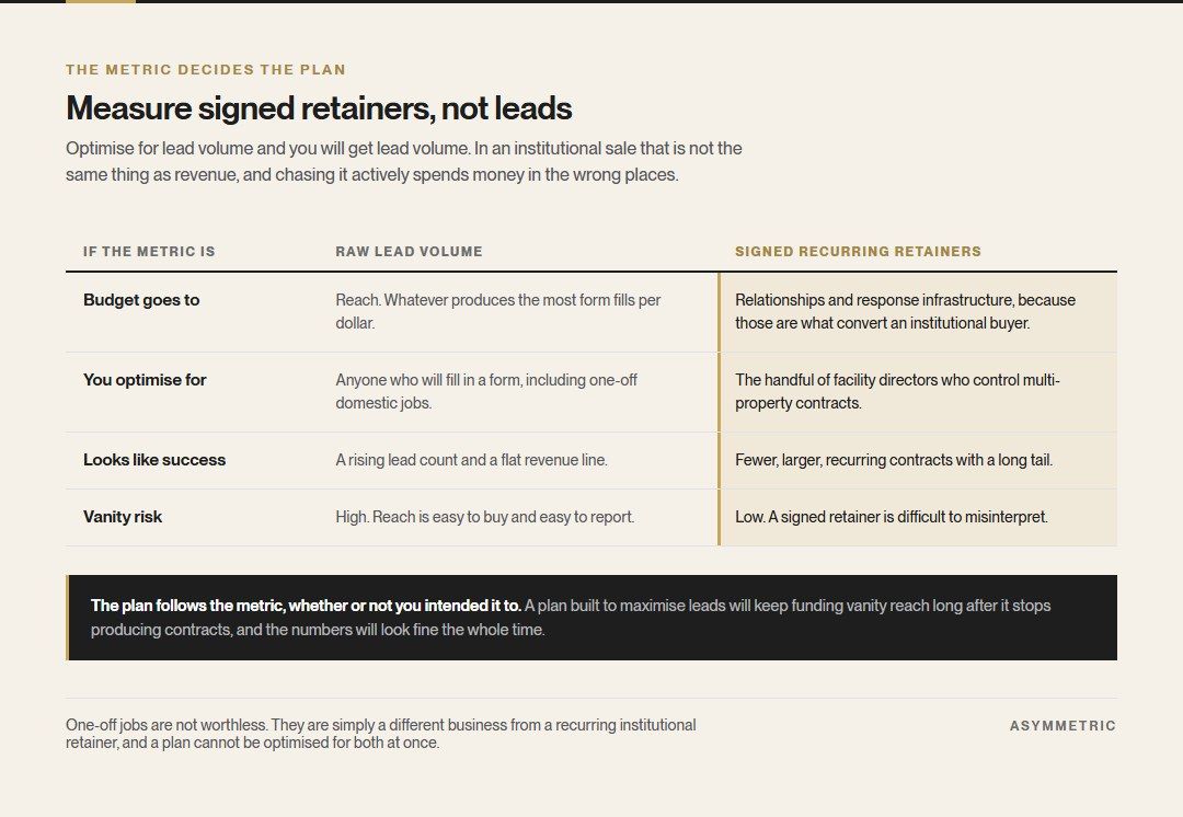 How the chosen metric changes the plan. Optimising for raw lead volume sends budget to reach and rewards form fills; optimising for signed recurring retainers sends it to relationships and response infrastructure.