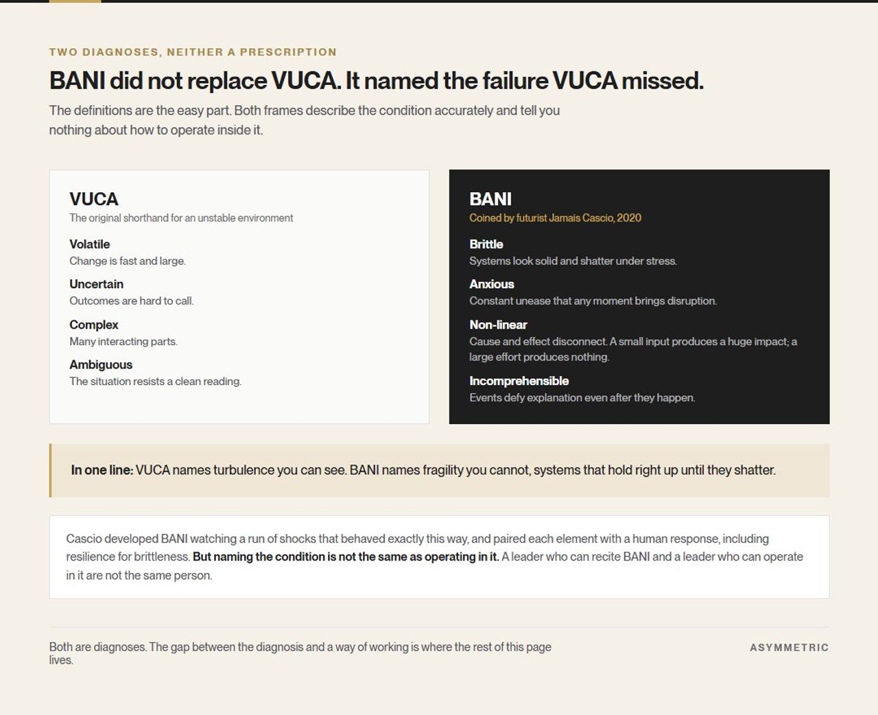 VUCA and BANI set side by side with each letter defined. VUCA names volatility, uncertainty, complexity and ambiguity; BANI names brittleness, anxiety, non-linearity and incomprehensibility.