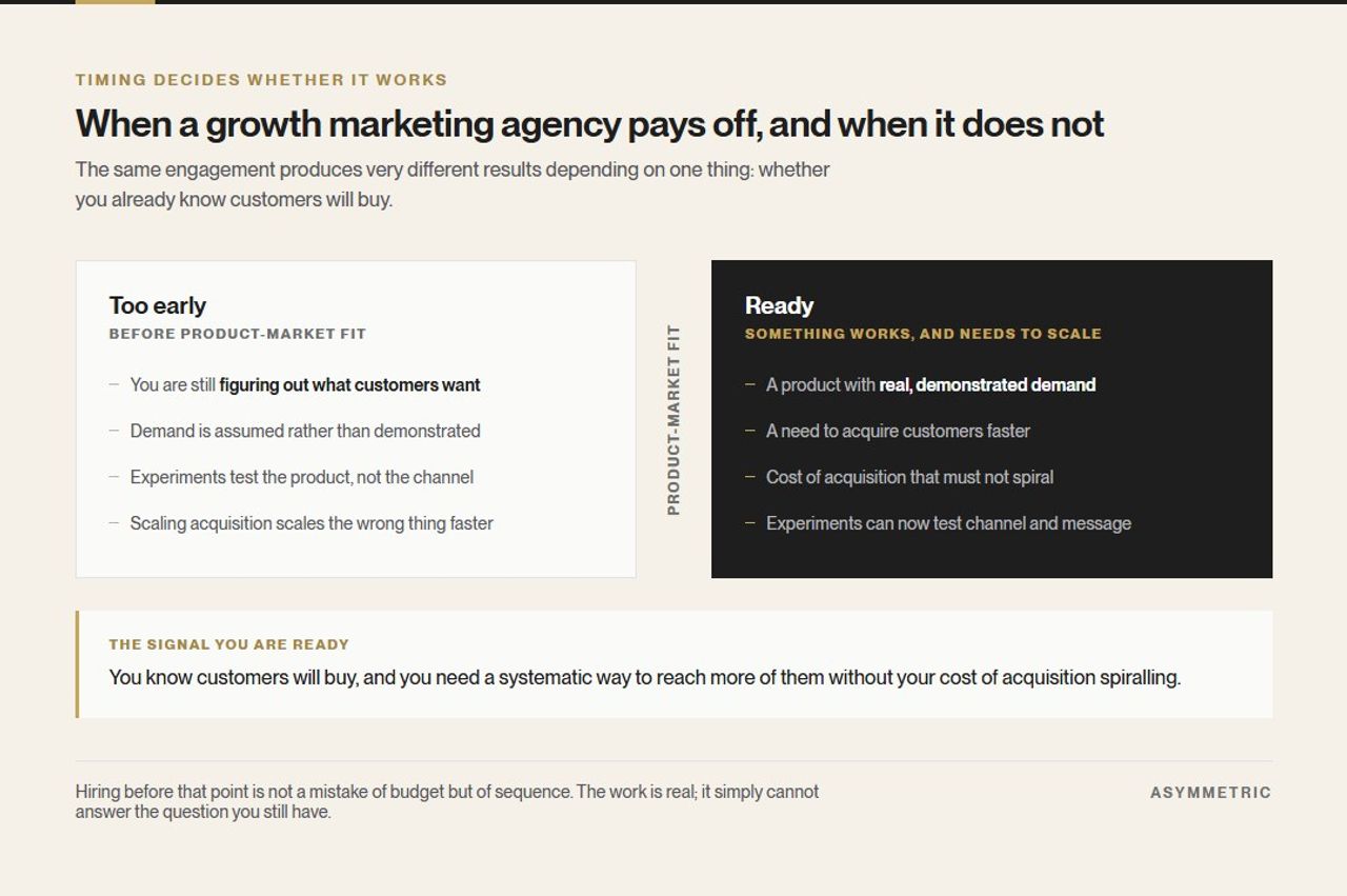 Two states either side of product-market fit. Before it, experiments test the product and scaling acquisition scales the wrong thing. After it, demand is demonstrated and the work becomes scaling acquisition without cost spiralling.