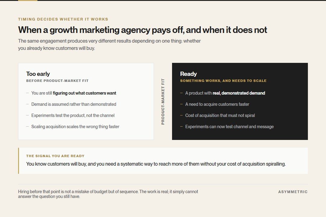 Two states either side of product-market fit. Before it, experiments test the product and scaling acquisition scales the wrong thing. After it, demand is demonstrated and the work becomes scaling acquisition without cost spiralling.