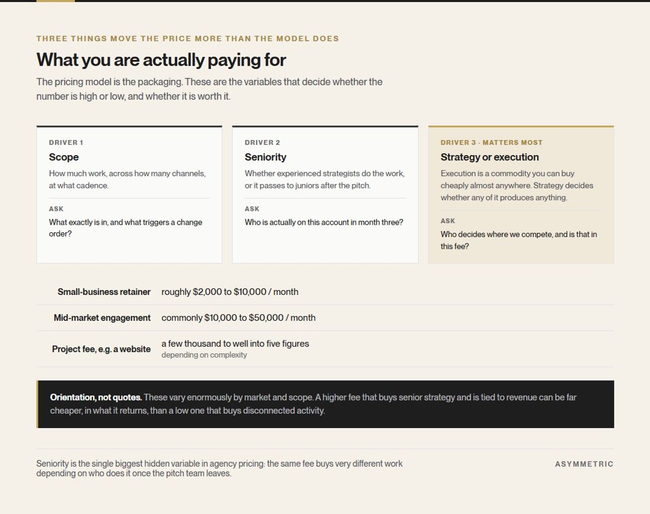 Three cost drivers that move agency price more than the pricing model does: scope, seniority, and whether you are paying for strategy or only execution, alongside typical retainer and project ranges.