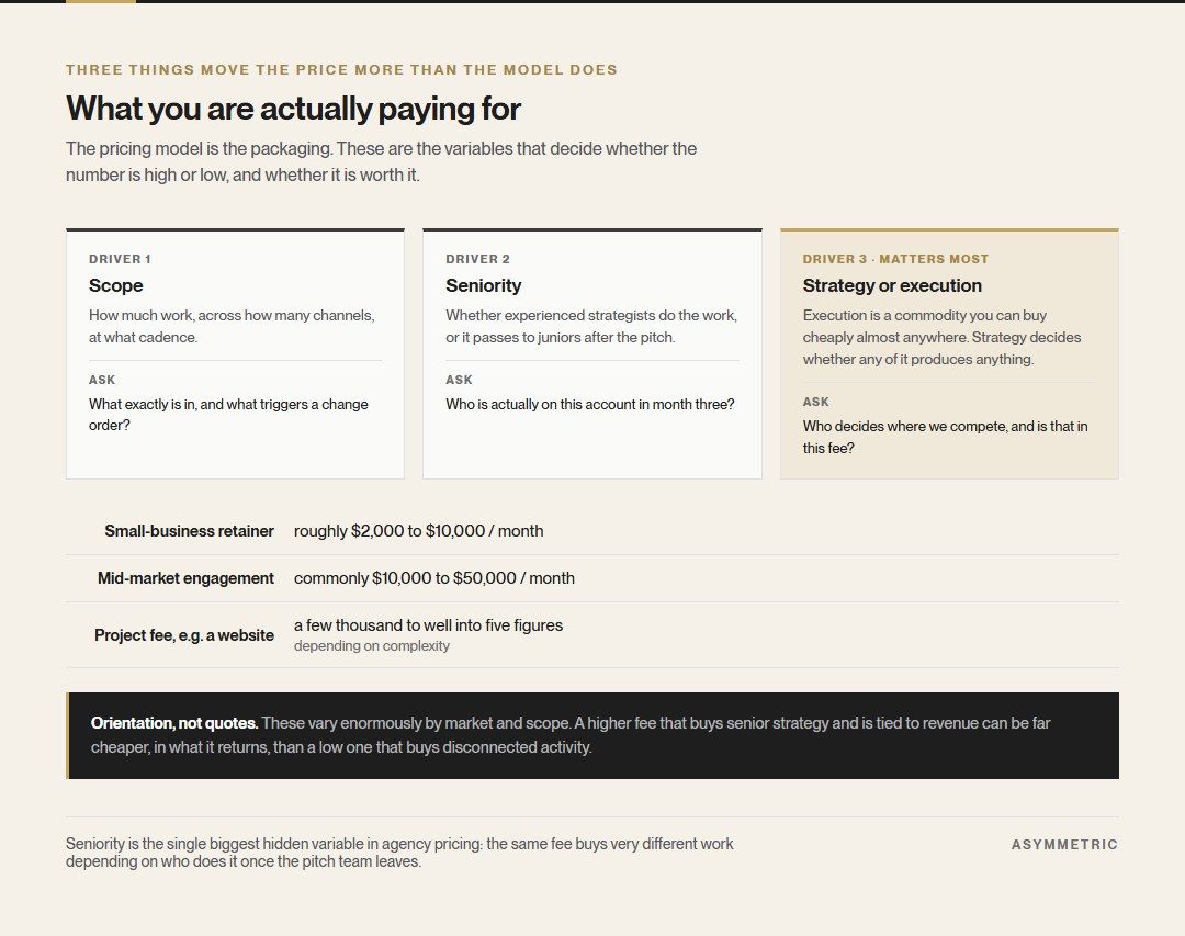 Three cost drivers that move agency price more than the pricing model does: scope, seniority, and whether you are paying for strategy or only execution, alongside typical retainer and project ranges.