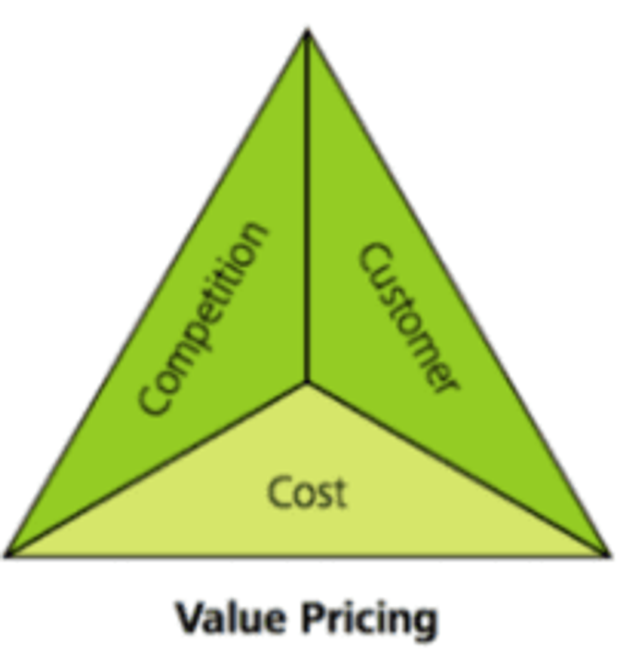 A green triangle divided into three sections labeled "Competition," "Customer," and "Cost." The text "Value Pricing" is written below the triangle, suggesting these three factors contribute to pricing principles within a value pricing strategy.