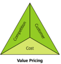 A green triangle divided into three sections labeled "Competition," "Customer," and "Cost." The text "Value Pricing" is written below the triangle, suggesting these three factors contribute to pricing principles within a value pricing strategy.