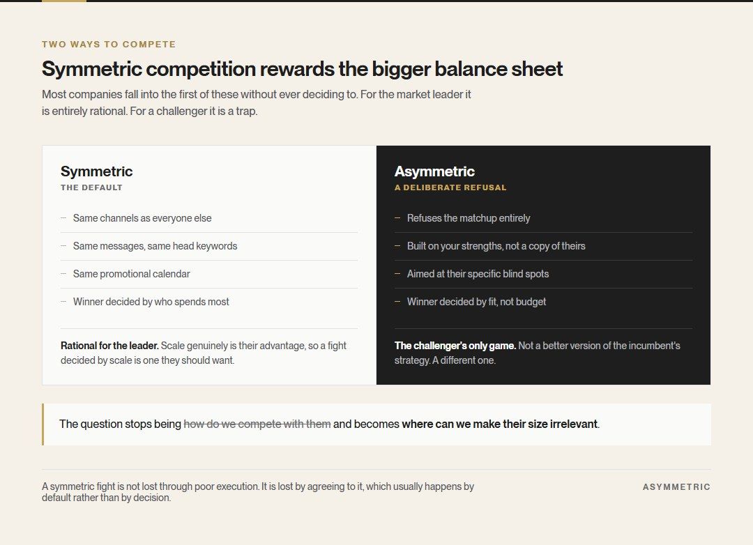Symmetric and asymmetric competition compared. Symmetric means the same channels, messages, keywords and calendar as everyone else, with the winner decided by spend. Asymmetric refuses the matchup and is built on the challenger's strengths and the incumbent's blind spots.