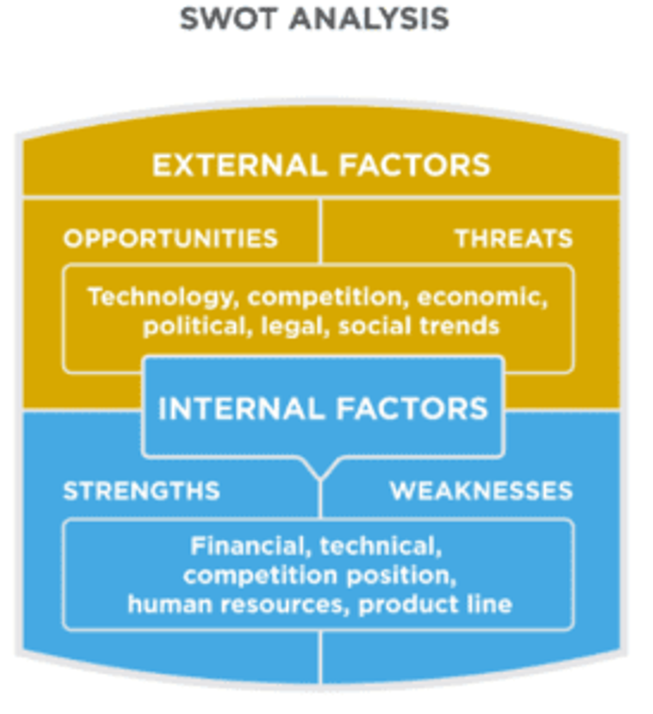 An infographic titled 'SWOT Analysis' divided into two main sections: External Factors and Internal Factors. External Factors include Opportunities (technology, competition, economic, political, legal, social trends) and Threats. Internal Factors encompass Strengths and Weaknesses (financial, technical, competition position, human resources, product line). Remember, luck favors the prepared.