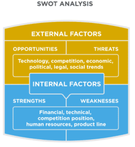 An infographic titled 'SWOT Analysis' divided into two main sections: External Factors and Internal Factors. External Factors include Opportunities (technology, competition, economic, political, legal, social trends) and Threats. Internal Factors encompass Strengths and Weaknesses (financial, technical, competition position, human resources, product line). Remember, luck favors the prepared.
