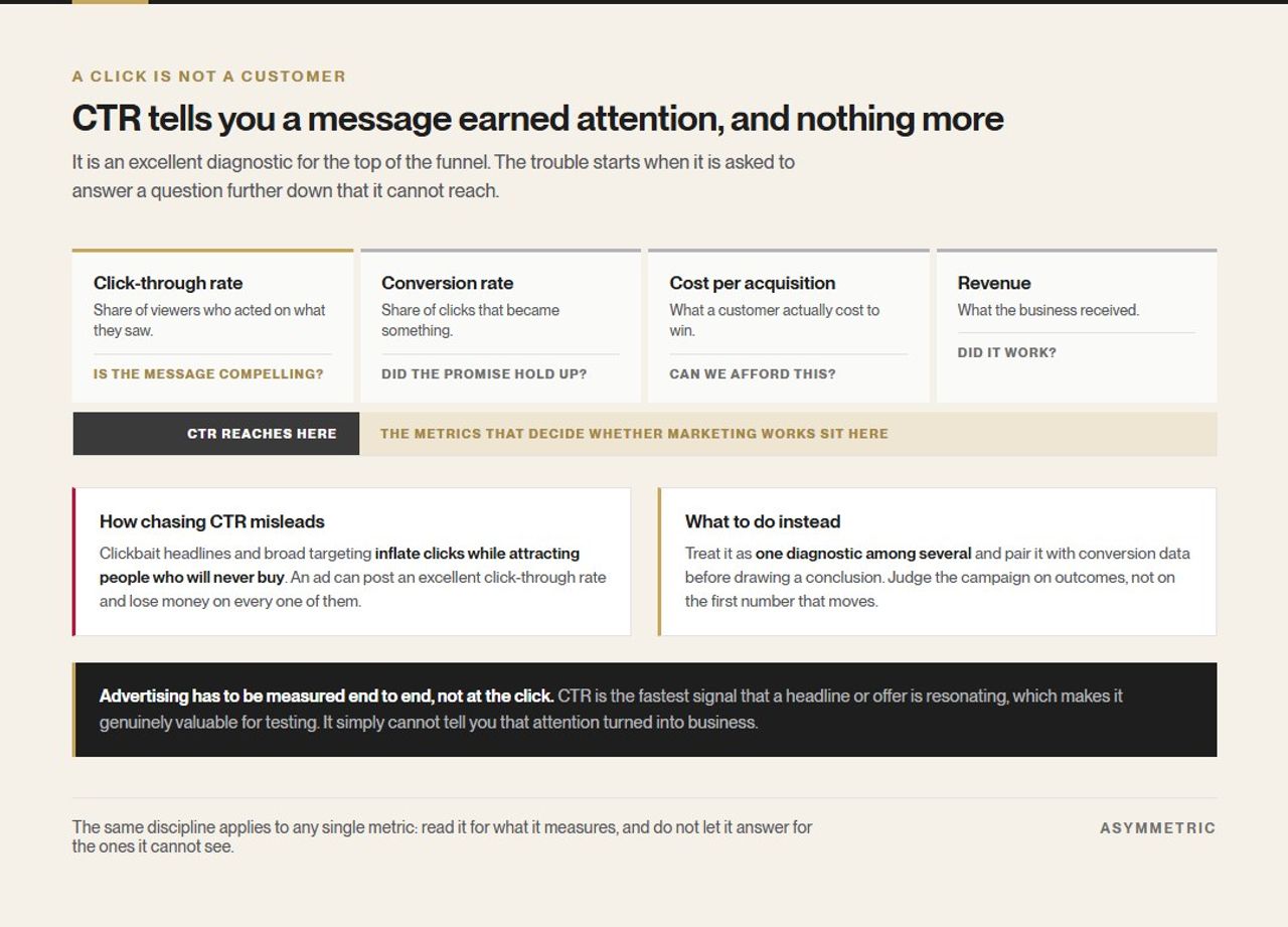 Four metrics in sequence: click-through rate, conversion rate, cost per acquisition and revenue, with a band showing that click-through rate reaches only the first while the metrics deciding whether marketing works sit further down.