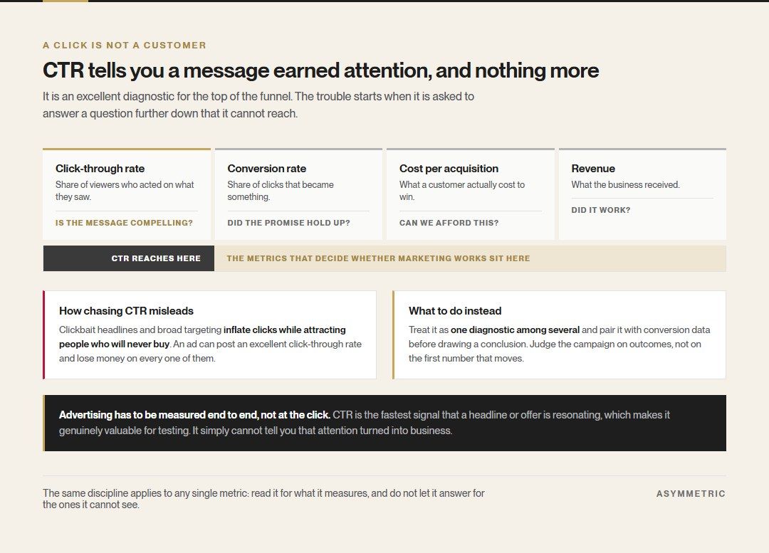 Four metrics in sequence: click-through rate, conversion rate, cost per acquisition and revenue, with a band showing that click-through rate reaches only the first while the metrics deciding whether marketing works sit further down.