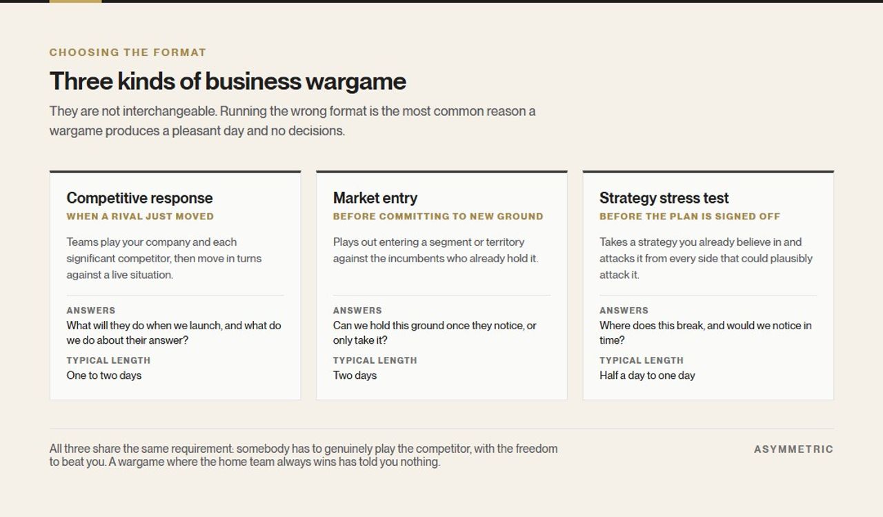 Three formats of business wargame compared: competitive response, market entry and strategy stress test, each with the situation it suits, the question it answers and its typical length.