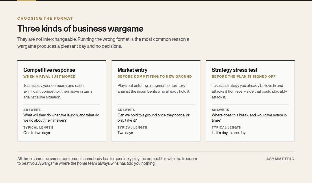 Three formats of business wargame compared: competitive response, market entry and strategy stress test, each with the situation it suits, the question it answers and its typical length.