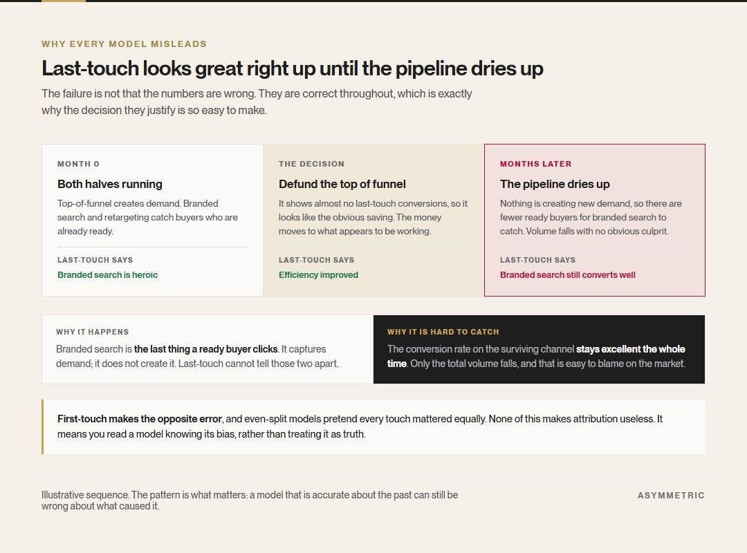 A three-stage sequence showing how last-touch attribution leads to defunding top-of-funnel activity, after which the pipeline dries up while the surviving channel's conversion rate still looks excellent.