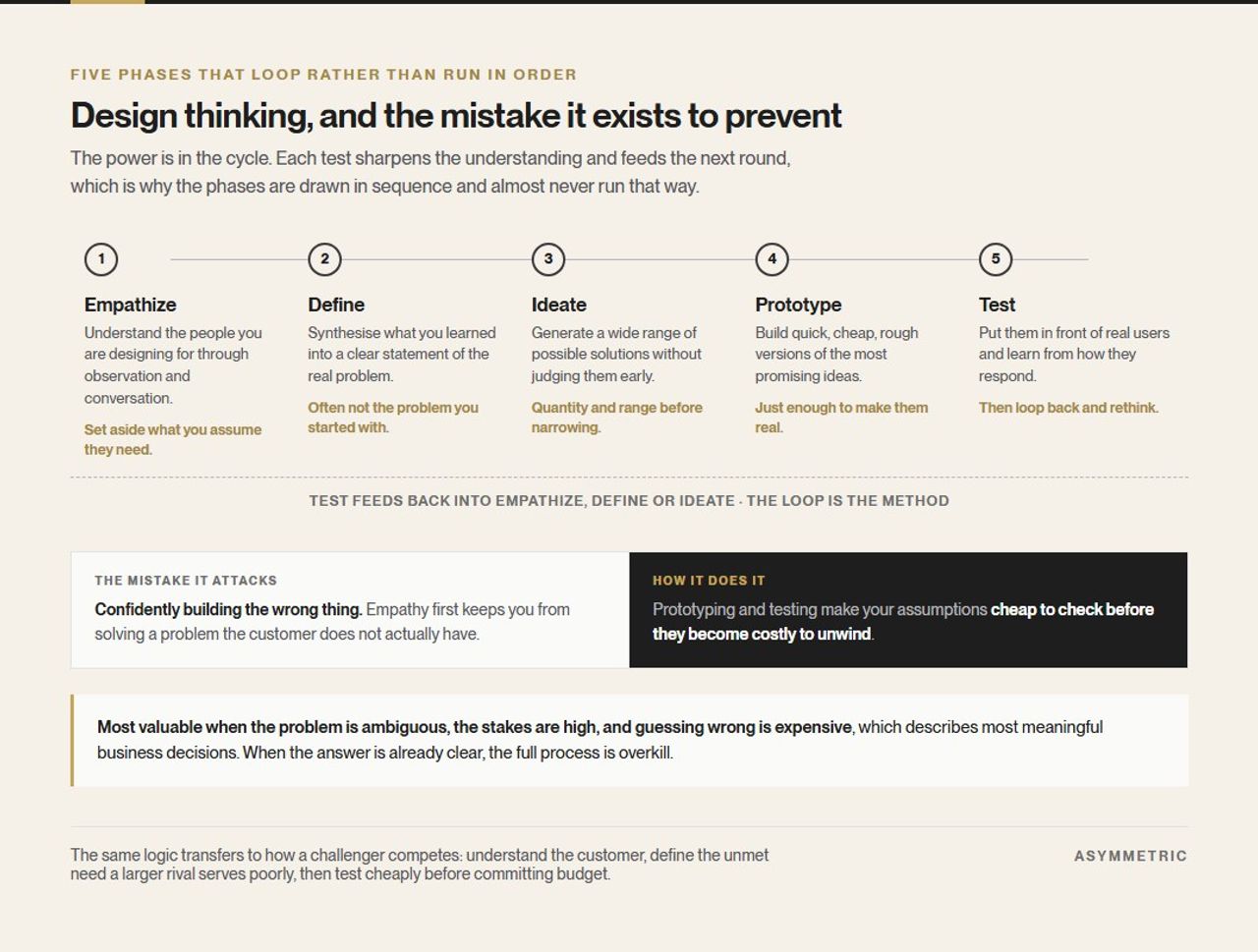 The five phases of design thinking: empathize, define, ideate, prototype and test, shown as a loop rather than a strict sequence, with the mistake each phase guards against.