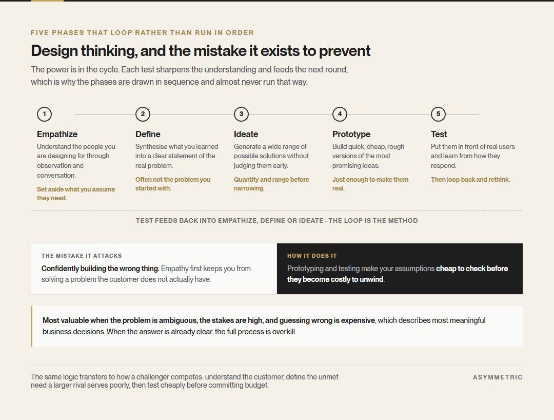 The five phases of design thinking: empathize, define, ideate, prototype and test, shown as a loop rather than a strict sequence, with the mistake each phase guards against.