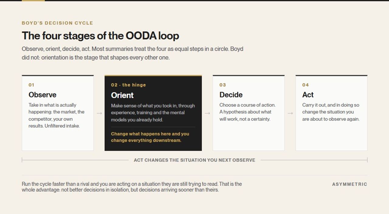 The four stages of the OODA loop shown left to right: observe, orient, decide, act, with orient given the largest panel as the stage that shapes the other three, and a return path showing that acting changes the situation you next observe.