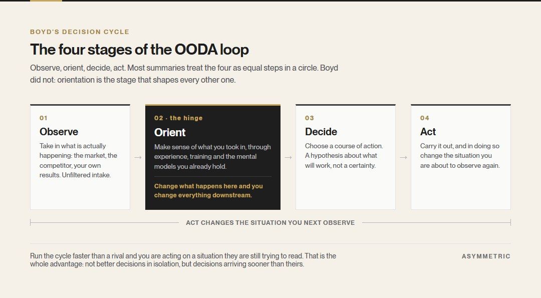 The four stages of the OODA loop shown left to right: observe, orient, decide, act, with orient given the largest panel as the stage that shapes the other three, and a return path showing that acting changes the situation you next observe.