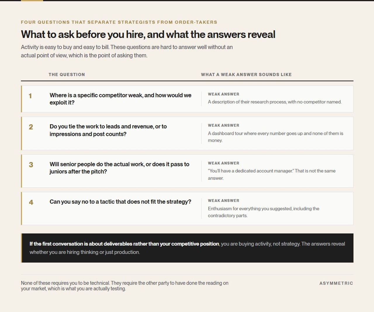 Four questions to ask before hiring an agency, each paired with what a weak answer sounds like: naming a competitor's weakness, tying work to revenue, who does the work after the pitch, and whether they can say no to a tactic.