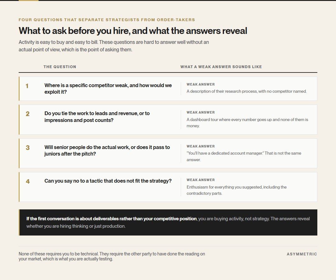 Four questions to ask before hiring an agency, each paired with what a weak answer sounds like: naming a competitor's weakness, tying work to revenue, who does the work after the pitch, and whether they can say no to a tactic.