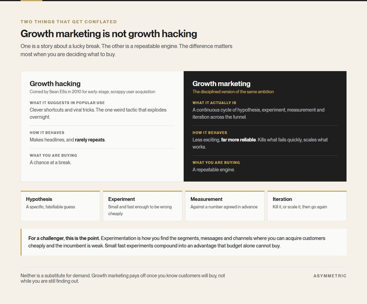 Growth hacking and growth marketing compared. Growth hacking suggests viral shortcuts that rarely repeat; growth marketing is a continuous cycle of hypothesis, experiment, measurement and iteration that builds a repeatable engine.