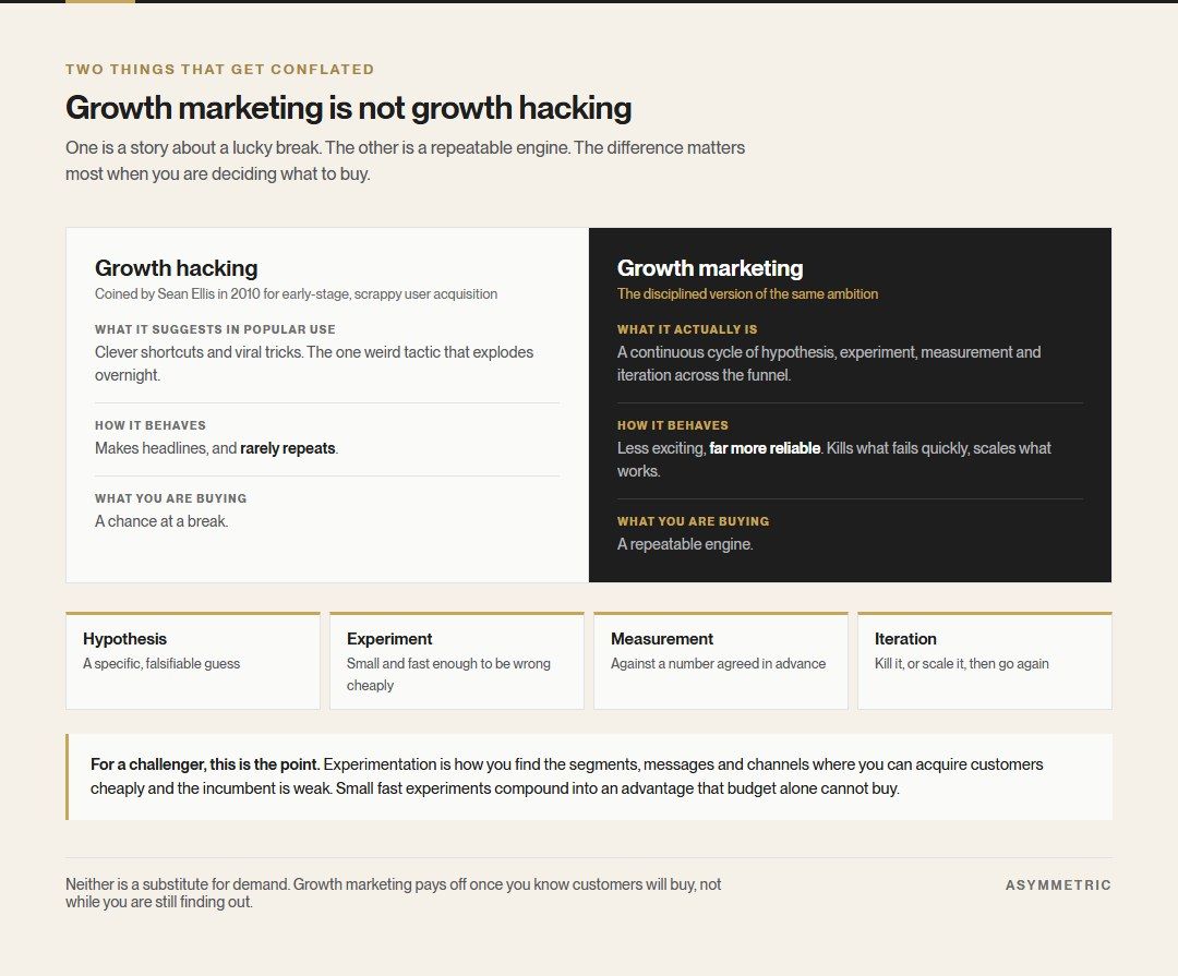 Growth hacking and growth marketing compared. Growth hacking suggests viral shortcuts that rarely repeat; growth marketing is a continuous cycle of hypothesis, experiment, measurement and iteration that builds a repeatable engine.