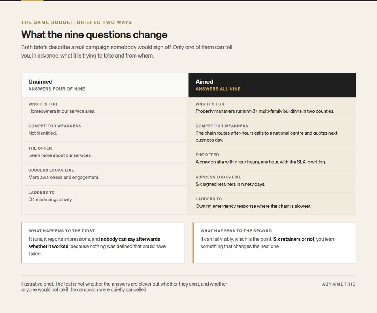 The same campaign briefed two ways. The unaimed brief targets homeowners in the service area with no competitor weakness identified and success defined as awareness. The aimed brief names the segment, the rival's slow after-hours routing, a four-hour on-site guarantee, and six signed retainers in ninety days.