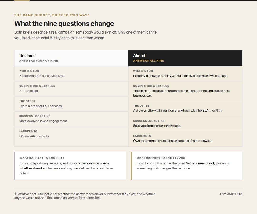 The same campaign briefed two ways. The unaimed brief targets homeowners in the service area with no competitor weakness identified and success defined as awareness. The aimed brief names the segment, the rival's slow after-hours routing, a four-hour on-site guarantee, and six signed retainers in ninety days.
