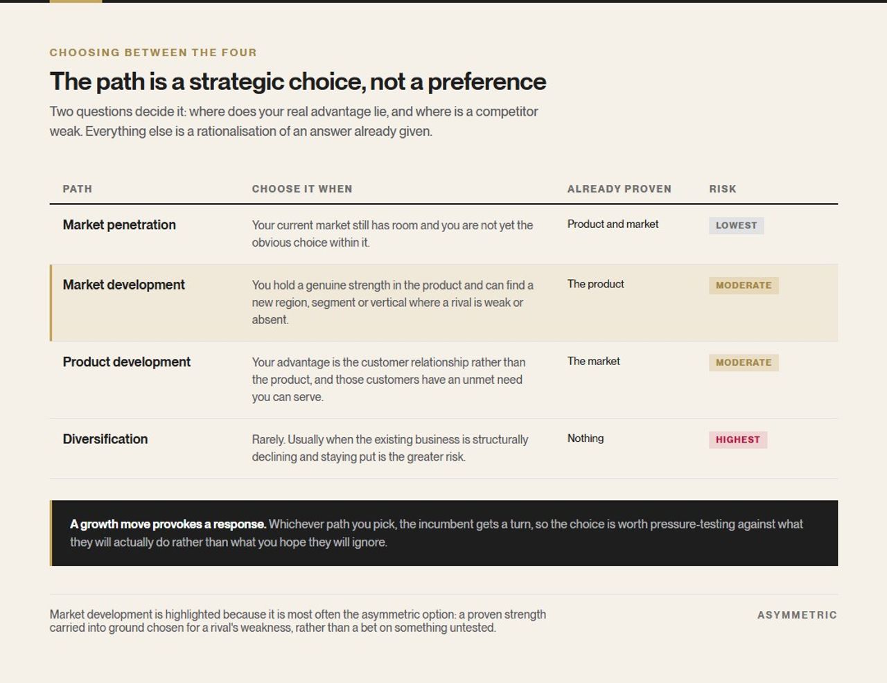 A table matching each Ansoff path to the condition that justifies choosing it, what is already proven on that path, and its risk level, with market development highlighted as the most often asymmetric option.
