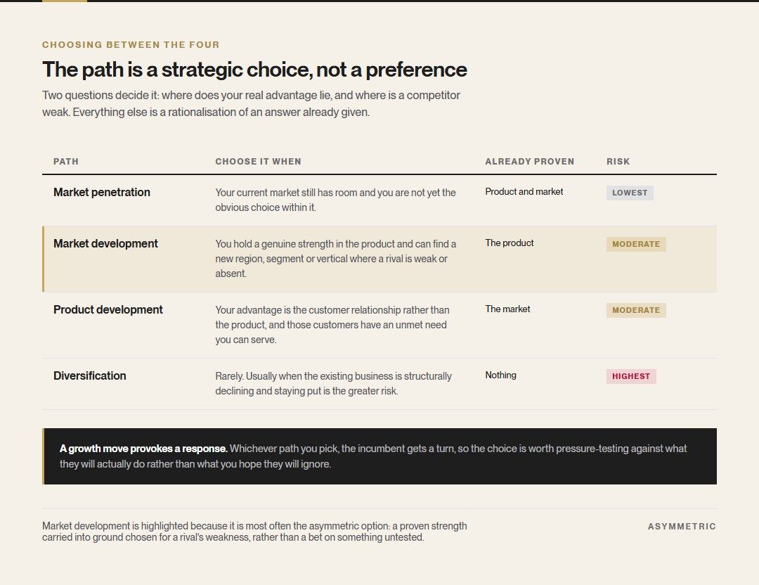 A table matching each Ansoff path to the condition that justifies choosing it, what is already proven on that path, and its risk level, with market development highlighted as the most often asymmetric option.