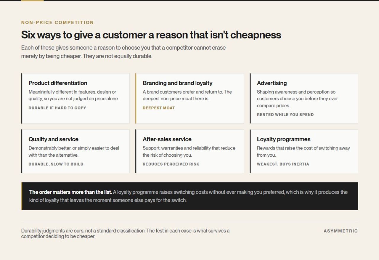 Six methods of non-price competition: product differentiation, branding and brand loyalty, advertising, quality and service, after-sales service, and loyalty programmes, each annotated with how durable it is against a competitor who simply cuts price.