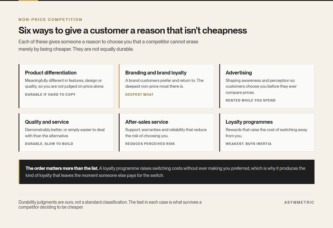 Six methods of non-price competition: product differentiation, branding and brand loyalty, advertising, quality and service, after-sales service, and loyalty programmes, each annotated with how durable it is against a competitor who simply cuts price.