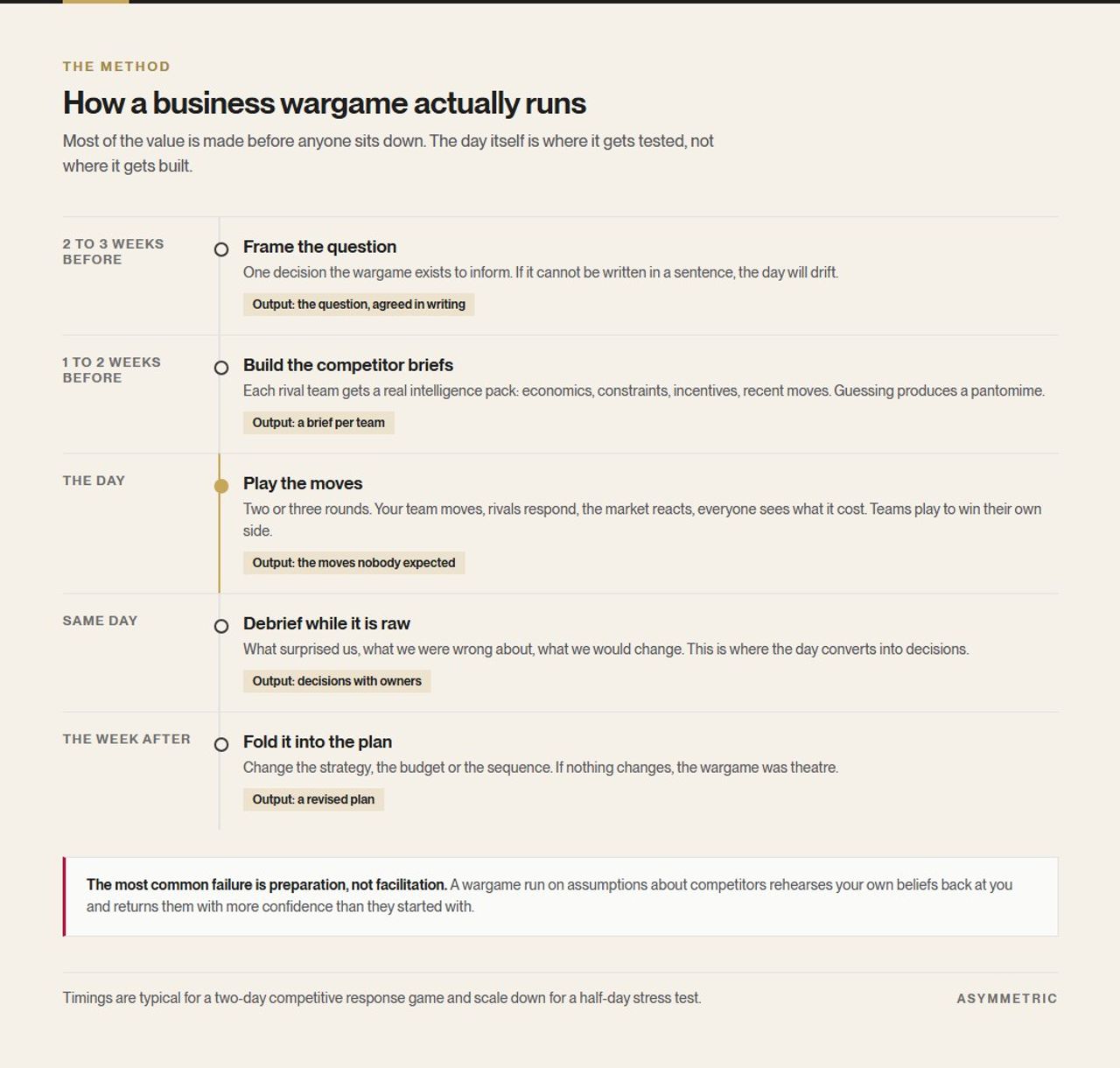 A timeline of how a business wargame runs, from framing the question two to three weeks ahead, through building competitor briefs, playing the moves on the day, debriefing the same day, and folding the result into the plan the week after.