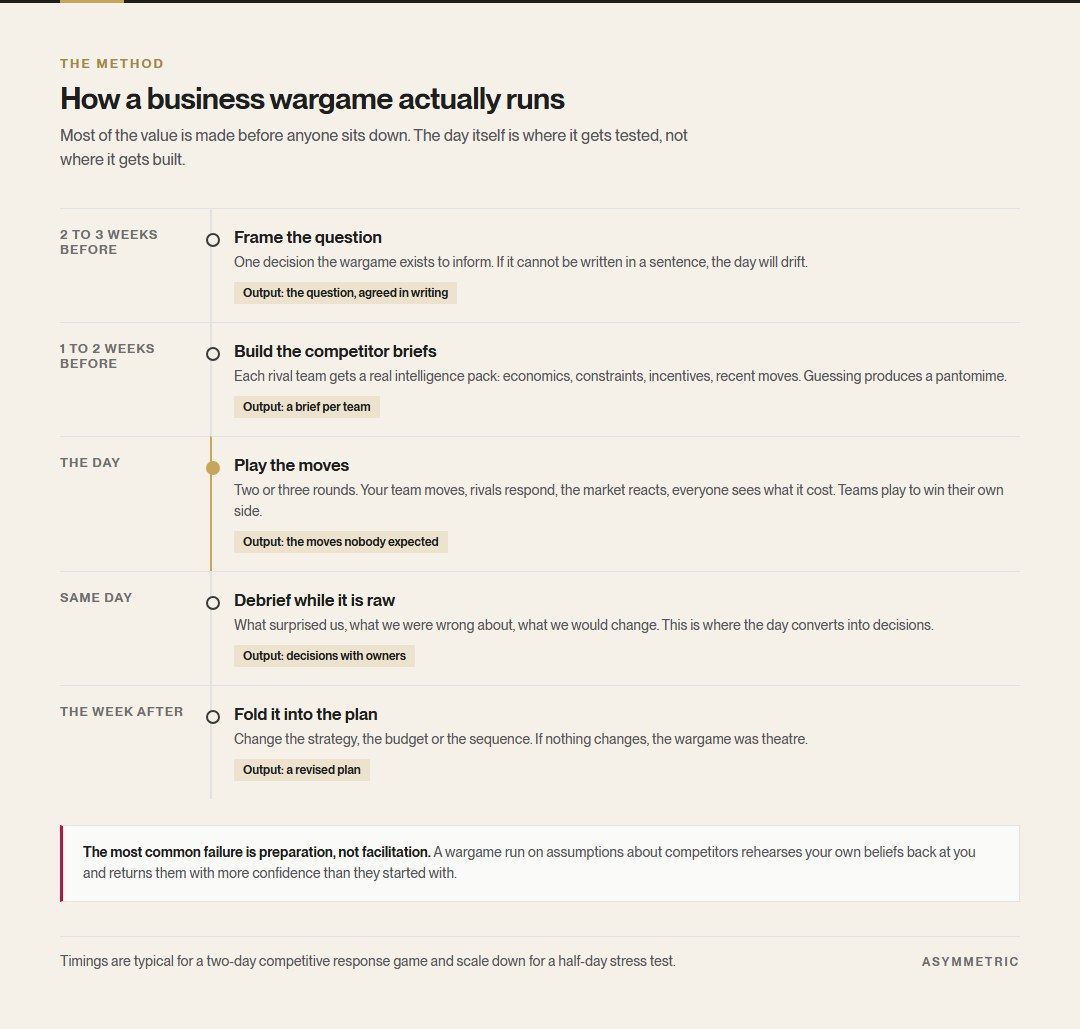 A timeline of how a business wargame runs, from framing the question two to three weeks ahead, through building competitor briefs, playing the moves on the day, debriefing the same day, and folding the result into the plan the week after.