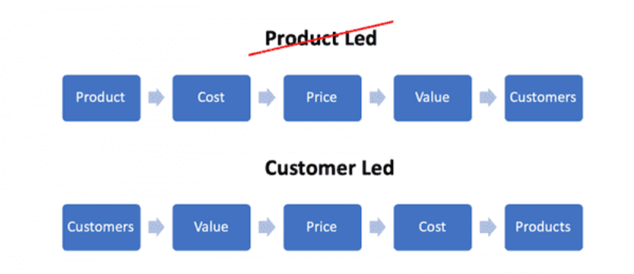 A flowchart compares two approaches: "Product Led" and "Customer Led." The "Product Led" sequence is Product -> Cost -> Price -> Value -> Customers, with "Product Led" crossed out. The "Customer Led" sequence follows the pricing principles: Customers -> Value -> Price -> Cost -> Products.