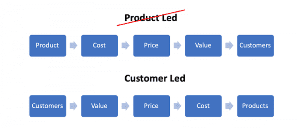 A flowchart compares two approaches: "Product Led" and "Customer Led." The "Product Led" sequence is Product -> Cost -> Price -> Value -> Customers, with "Product Led" crossed out. The "Customer Led" sequence follows the pricing principles: Customers -> Value -> Price -> Cost -> Products.