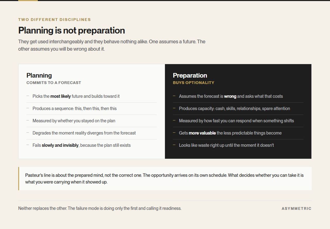 Planning and preparation compared side by side. Planning commits to a forecast and degrades when reality diverges; preparation assumes the forecast is wrong and buys capacity that becomes more valuable as predictability falls.