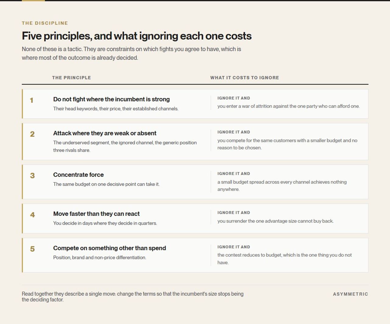 Five principles of asymmetric competition, each paired with what ignoring it costs: avoid the incumbent's strength, attack where they are weak or absent, concentrate force, move faster than they can react, and compete on something other than spend.