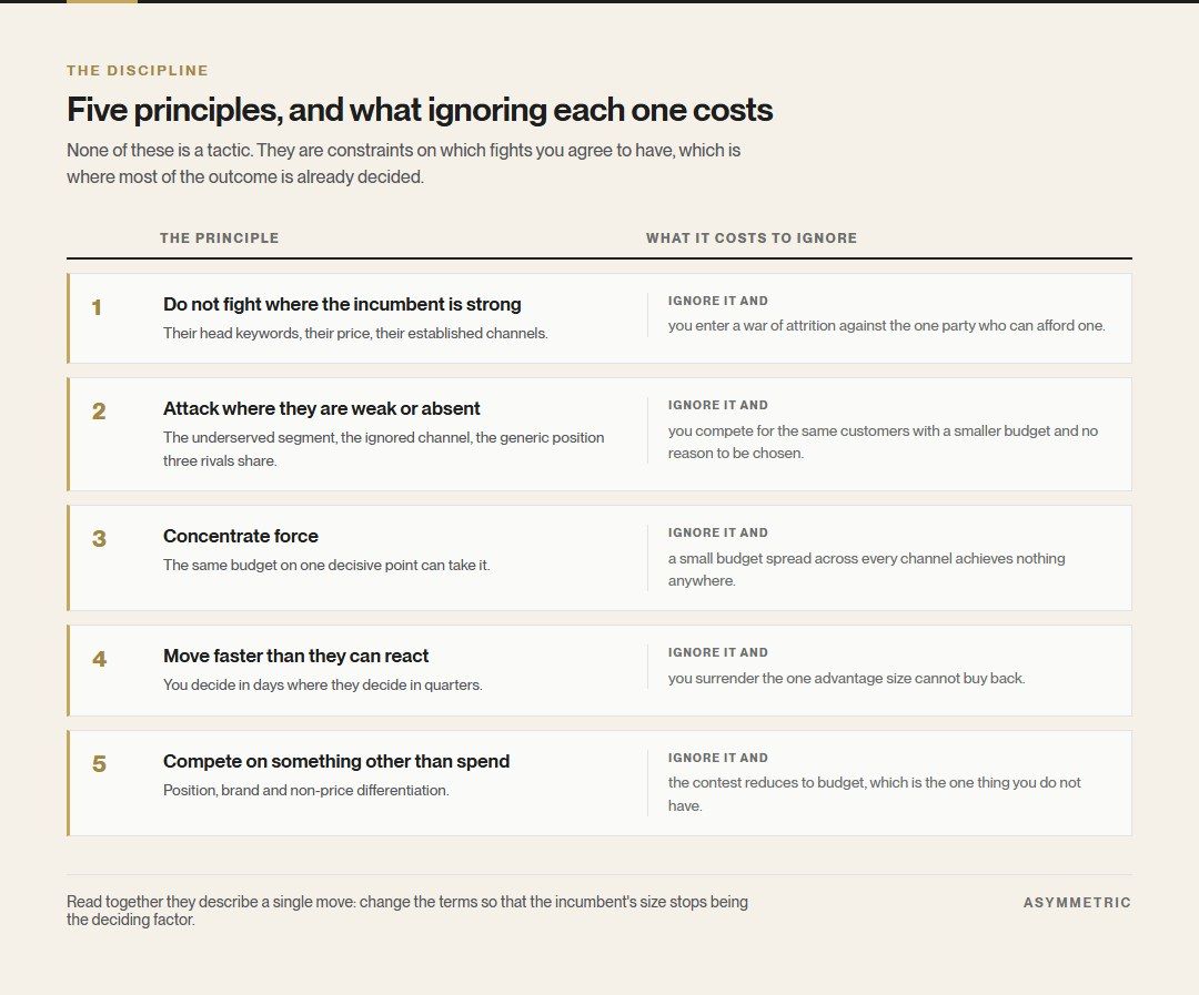 Five principles of asymmetric competition, each paired with what ignoring it costs: avoid the incumbent's strength, attack where they are weak or absent, concentrate force, move faster than they can react, and compete on something other than spend.