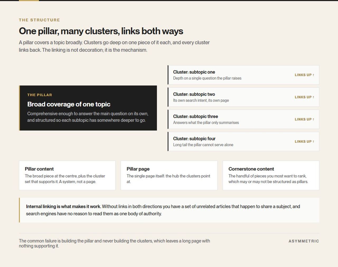 A pillar page at the centre with four cluster articles linking up to it, alongside definitions distinguishing pillar content, a pillar page and cornerstone content.